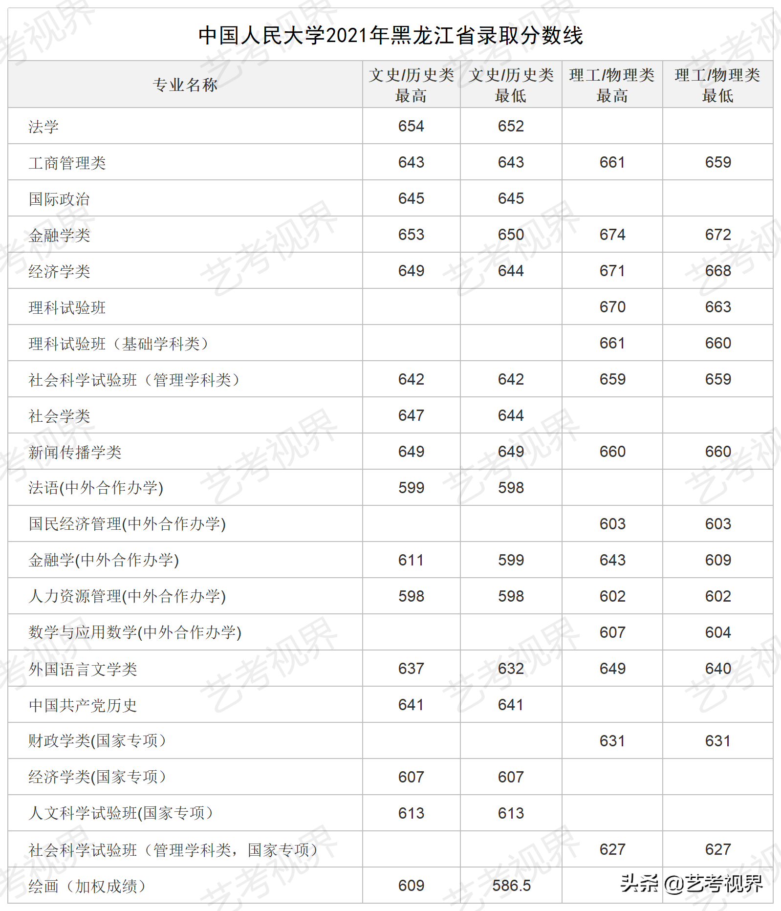 2022高考分数：中国人民大学2021年高考文化录取分数线公布