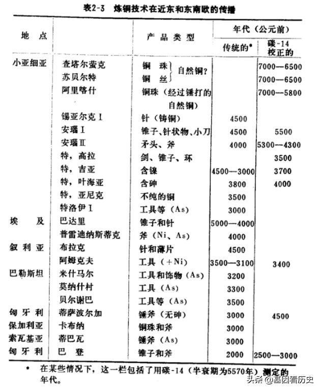 苏美尔和古埃及、古印度、古希腊的碳十四测年