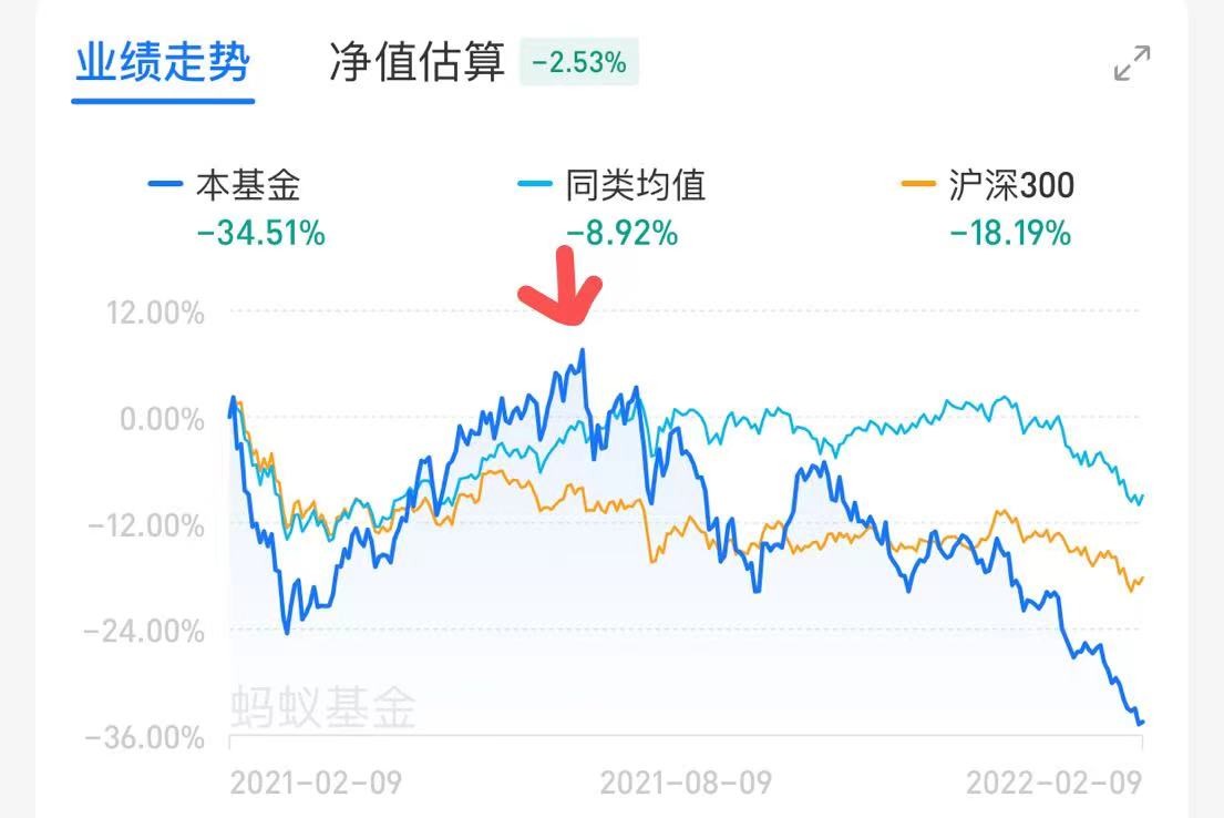 医药一姐提前“逃顶”，留守基民却大亏35%