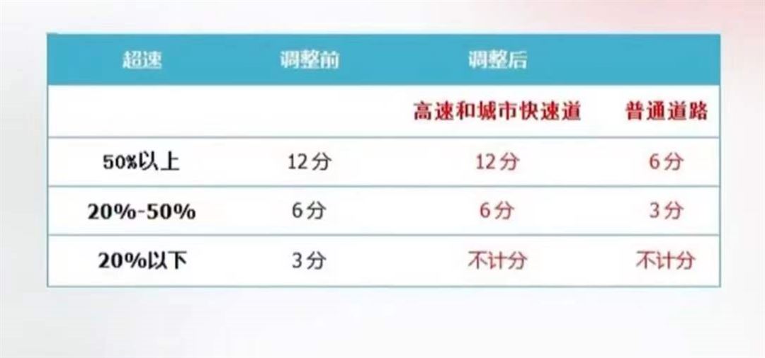 超速扣几分,超速扣几分罚多少钱