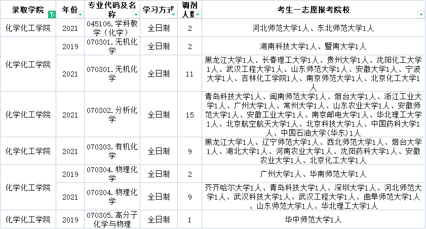 云南师范大学这些专业近三年每年都接受调剂！快来收藏