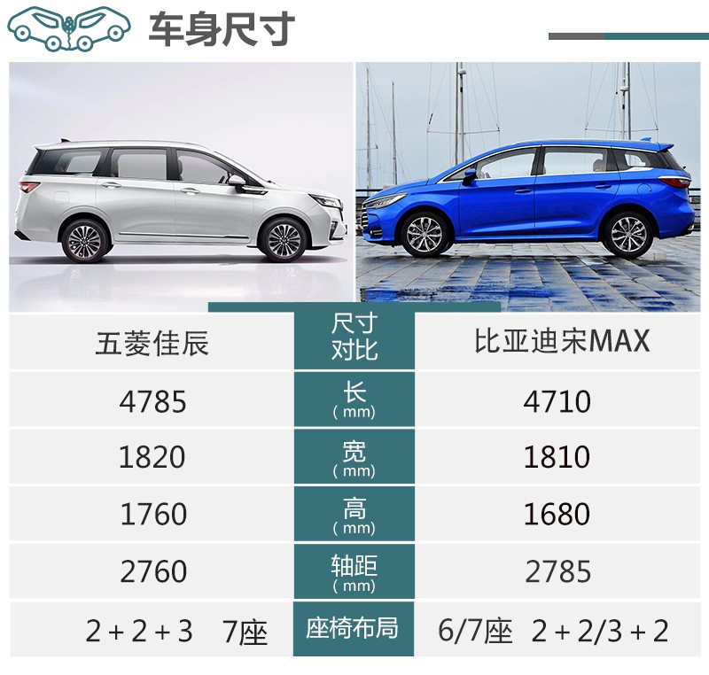 百变空间解决全家出游真刚需！五菱佳辰比宋MAX更值得选