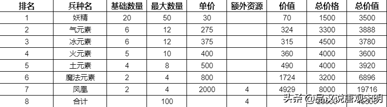 英雄无敌3种族全数据：哪个种族挥金如土，哪个种族却省吃俭用？