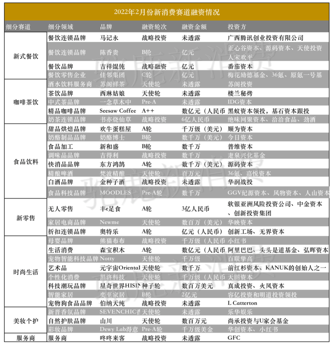 2022年2月份新消费产业融资月报｜驼鹿新消费出品