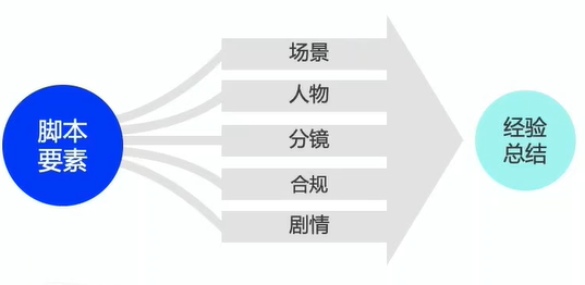 短视频广告创意如何策划?能让获客成本降低50%