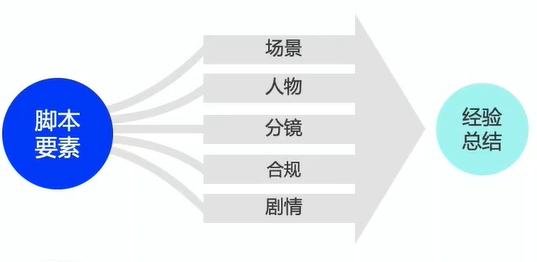 短视频广告创意如何策划？能让获客成本降低50%