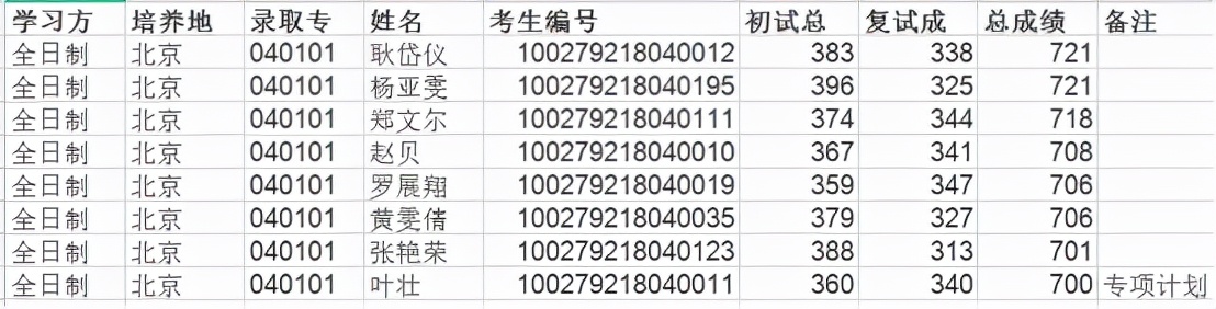 专业分析：北师大排名第一的这个专业报录比超过50:1