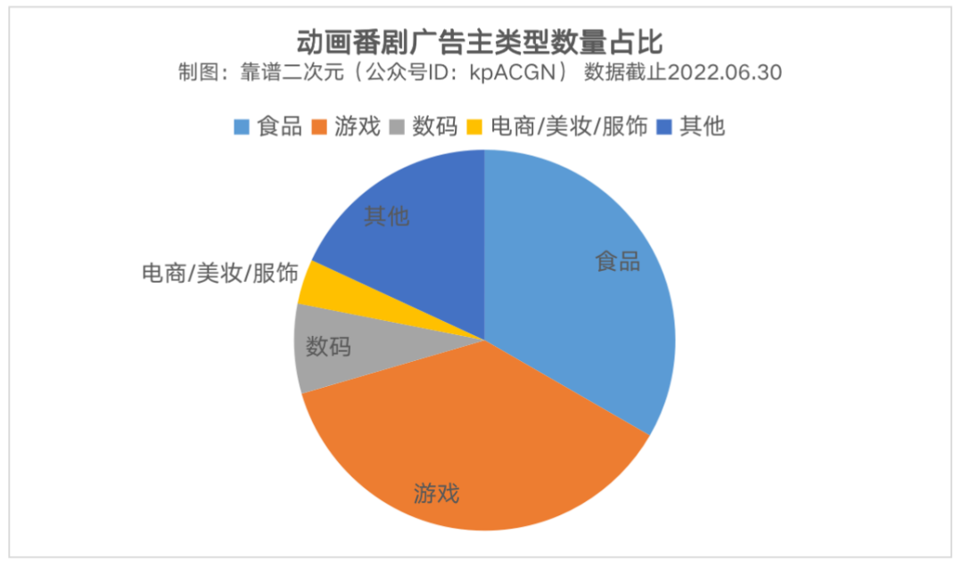 2022动画番剧「广告招商」趋势盘点
