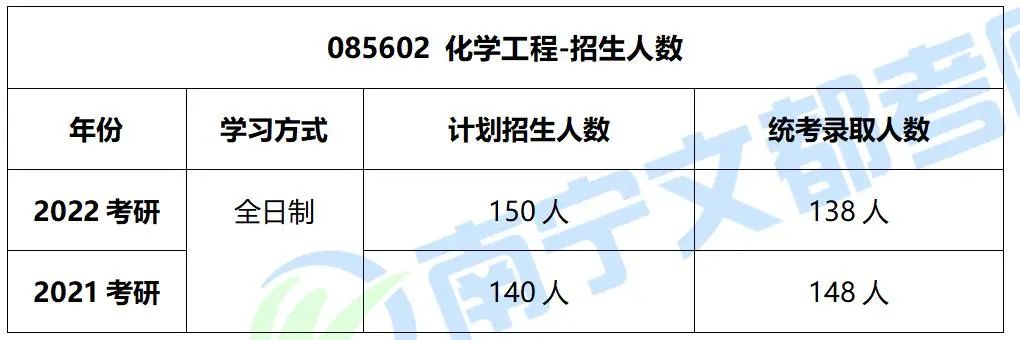广西大学化学工程专硕，2022考研过线全部录取