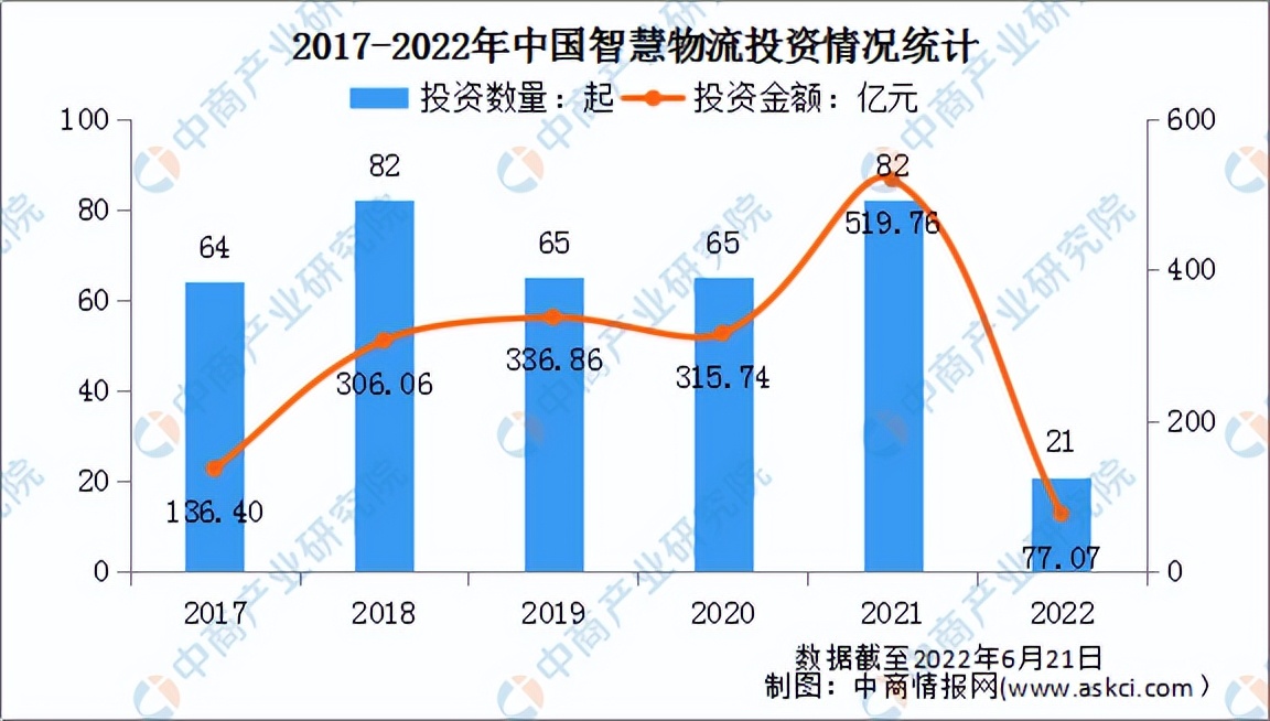 「新赛道专题」资本抢占千亿物流新赛道 智慧物流行业前景如何？