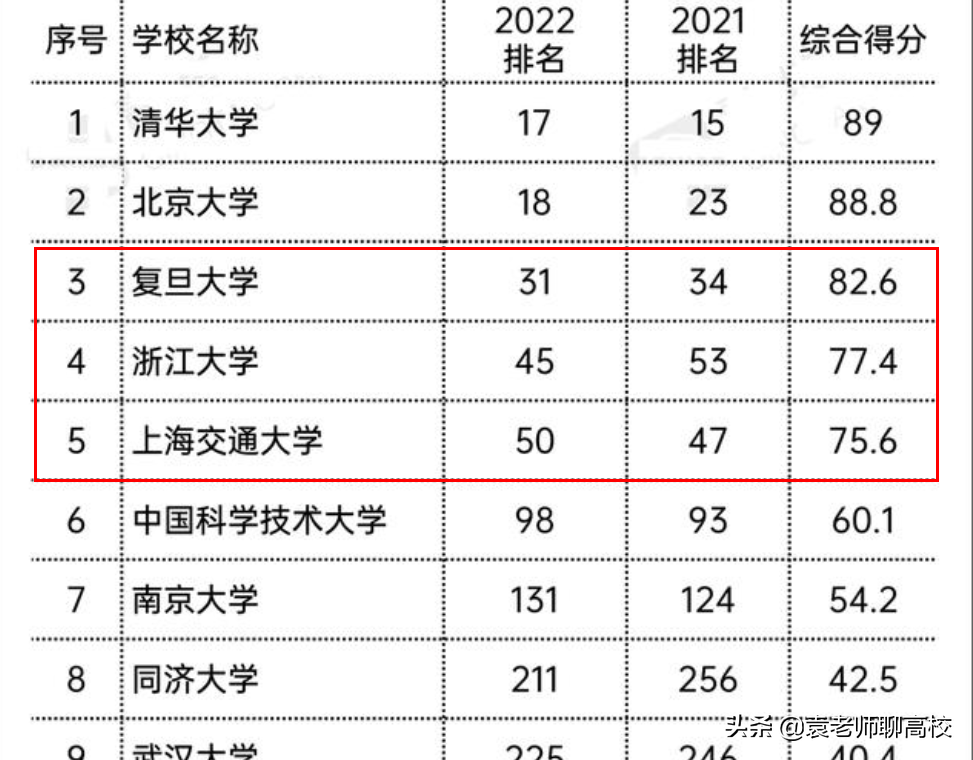 浙江大学复旦大学和上海交通大学，谁是除了清北之外中国第三？