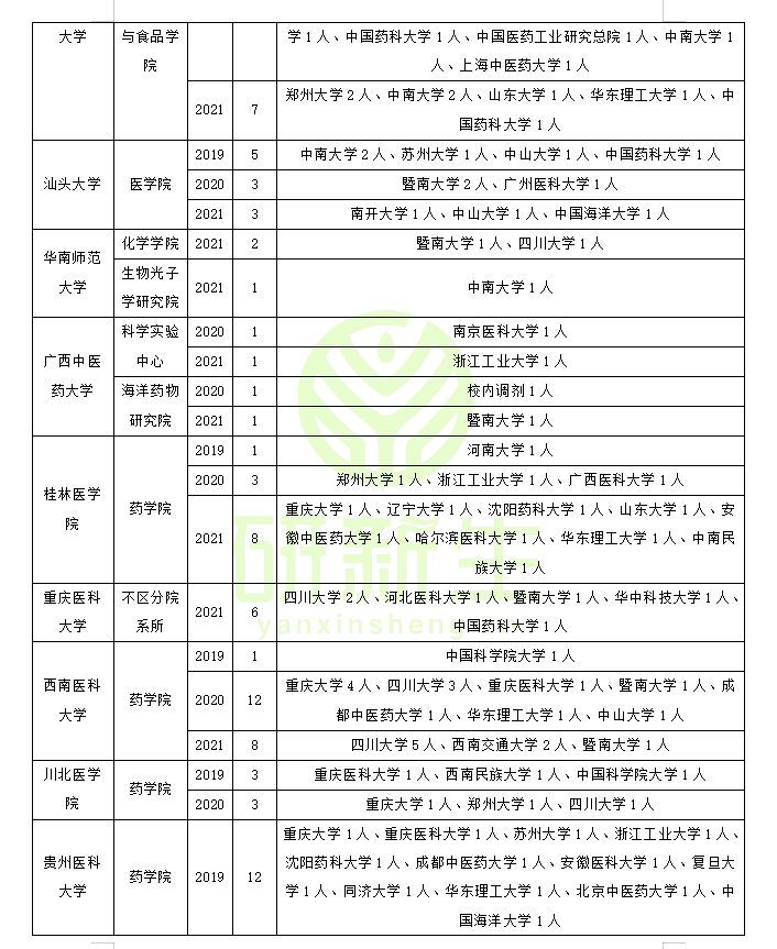 药物化学专业一志愿无法上岸？这样调剂！大大提高上岸成功率