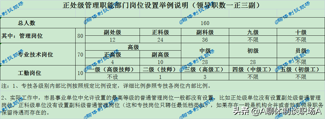 你想知道你单位的管理、专业技术、工勤岗位职数有多少吗？