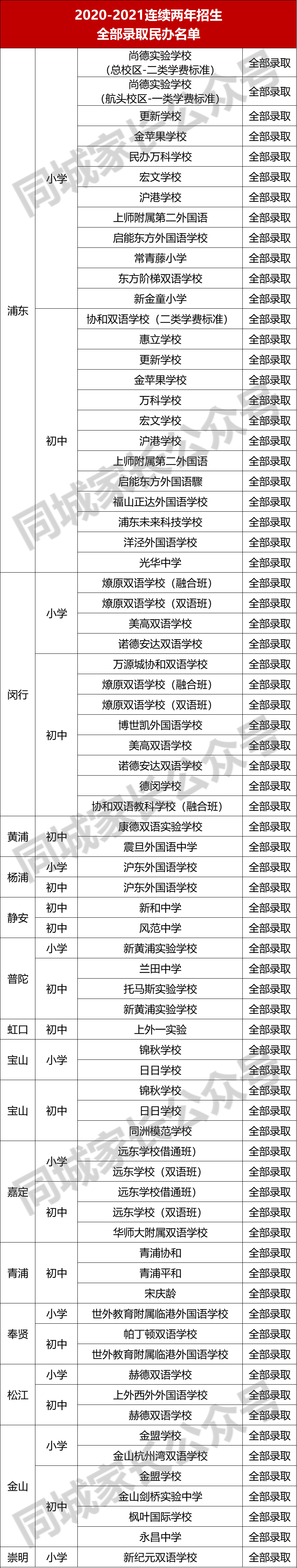 上海民办摇号难度排名！69所学校连续两年全部录取，报名就能稳进