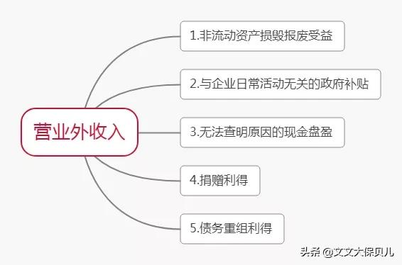 利润的计算方法是什么？