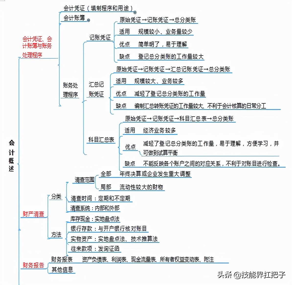 “鬼才”王会计，熬夜整理了77张初级会计思维导图！分享学习
