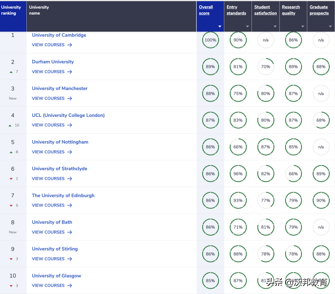 最新！2023年CUG英国大学排名重磅发布！UCL不如巴斯？