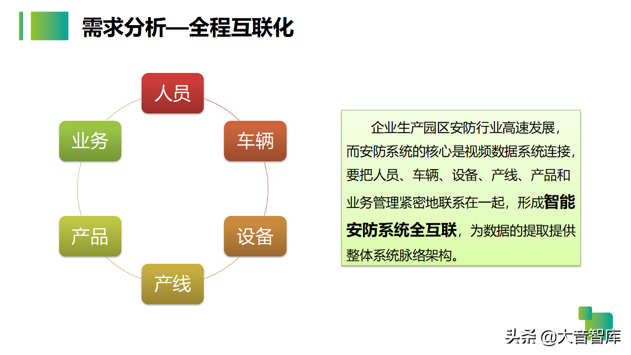 54页智慧生产企业园区解决方案PPT