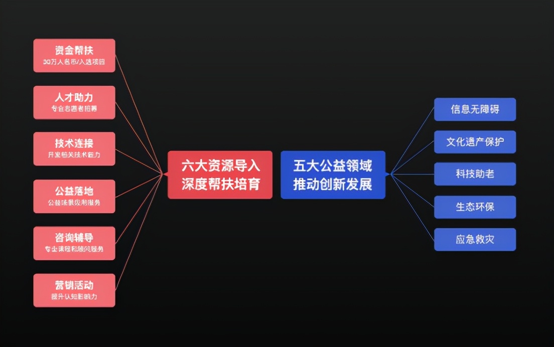 腾讯技术公益亮相 GeekPark IF 2022,探讨技术公益新的未来