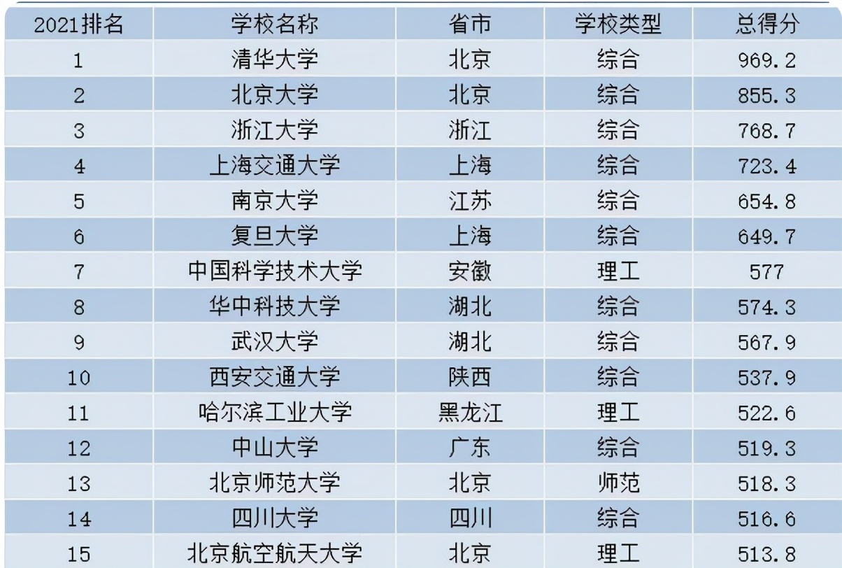 我国院校前30强排名更新，清华稳居第1，人民大学跌出前15