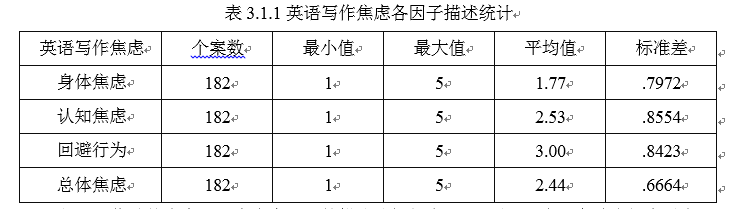 初中生英语写作焦虑现状及对写作教学的启示