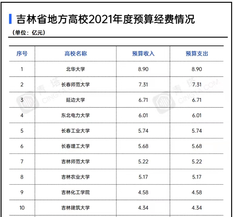 长春理工大学排名（吉林省地方高校2021年经费预算排名）