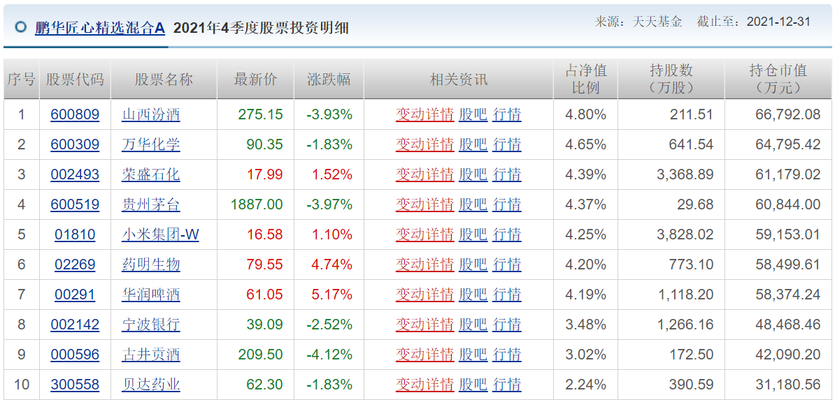 各知名基金公司的王牌基金經理，及其持倉變化
