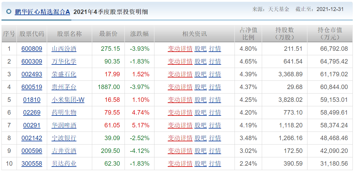 各知名基金公司的王牌基金经理，及其持仓变化