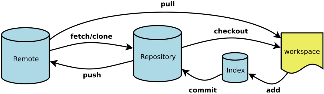 实用干货分享（3）- Git常用操作干货分享