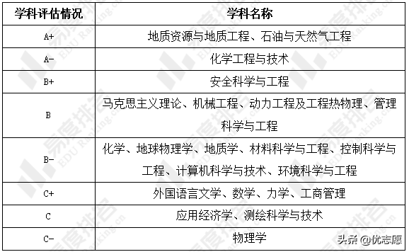 中国石油大学这两个校区本科教学质量对比分析来啦