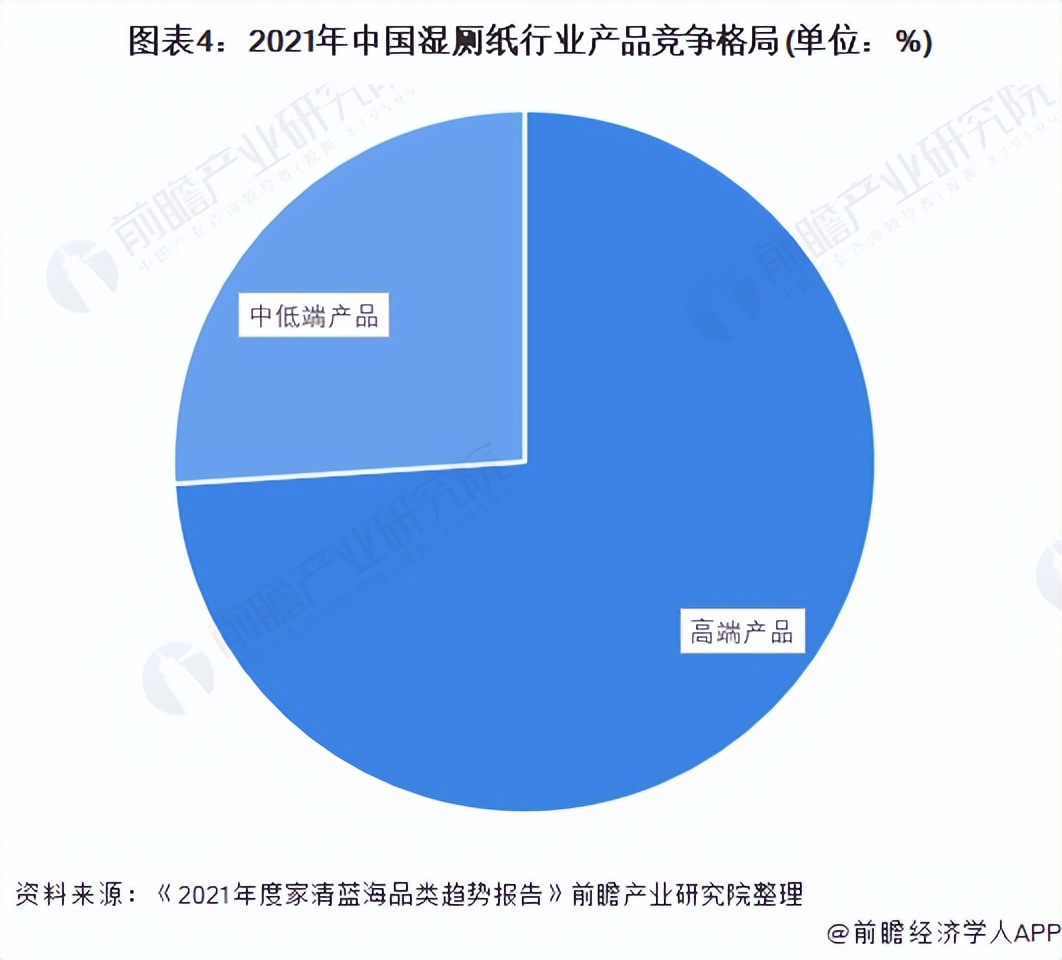 2022年中国湿厕纸行业市场现状及竞争格局分析 高端产品占据主流