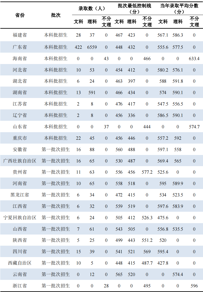 广东工业大学：位于一线城市的“双非”大学，哪些专业值得一选？