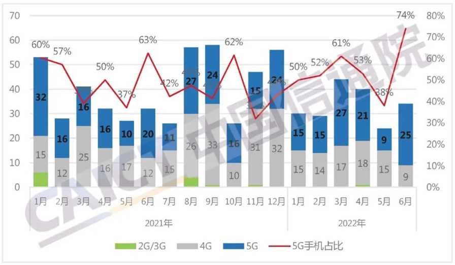 中国手机市场上半年终见增长，6月手机出货量小涨9.2%