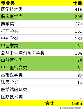 医学专业有哪些？山东2021级新高一学生，想报考医学，如何选科？