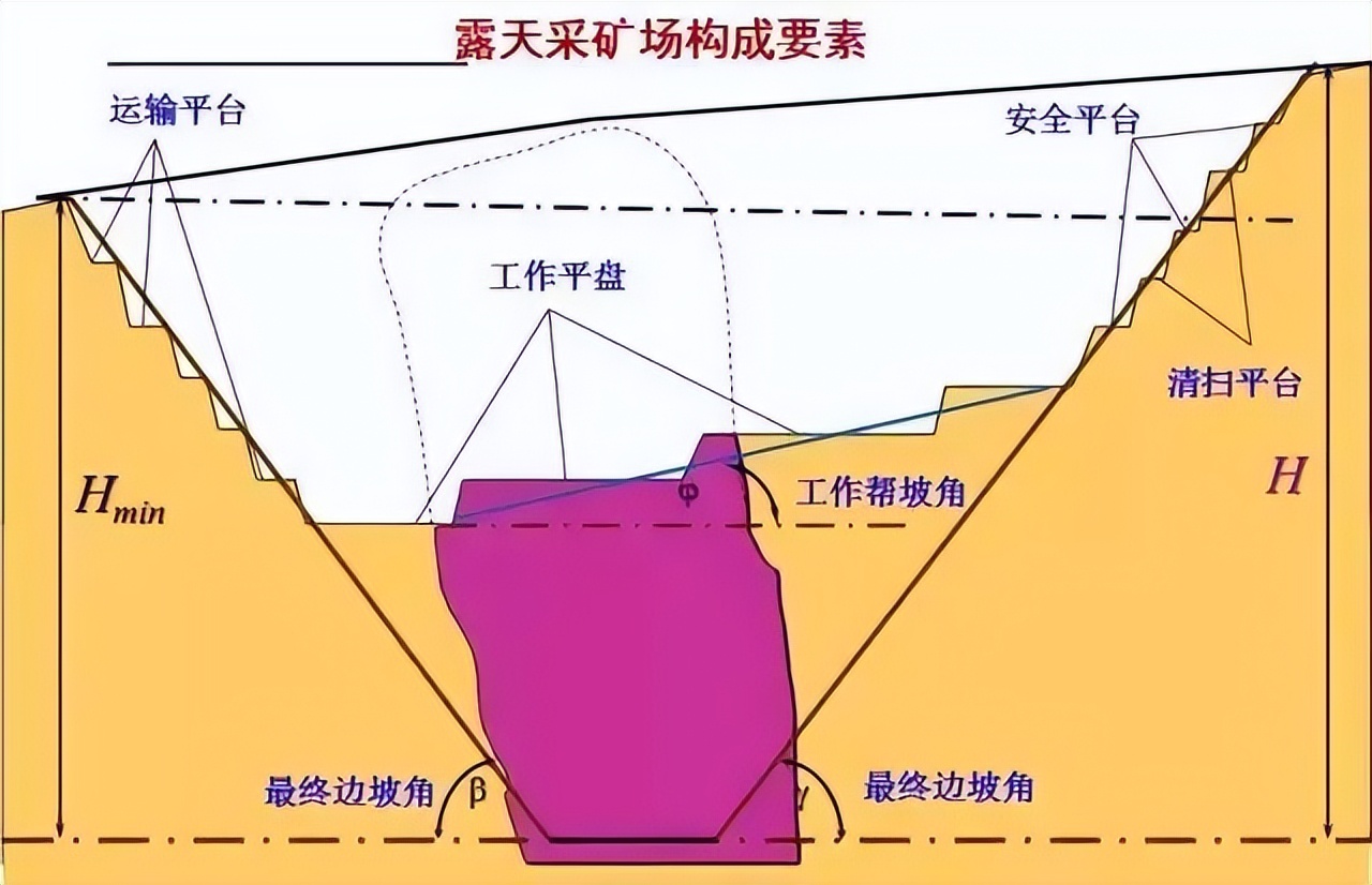 关于露天矿山，看这一篇就够了