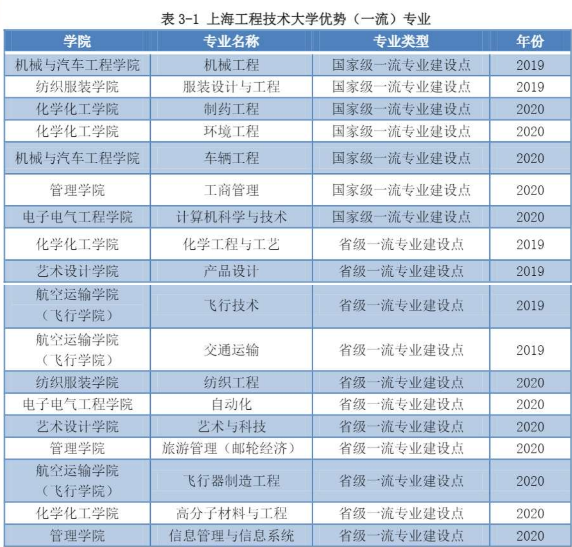 上海工程技术大学：上不了“211工程”大学，报考该校是个好选择