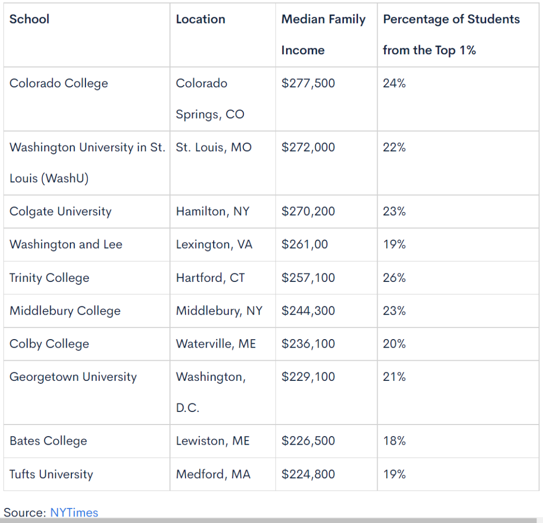 美国富人家庭心中的TOP30大学，这怎么像很多人眼中的“野鸡”？