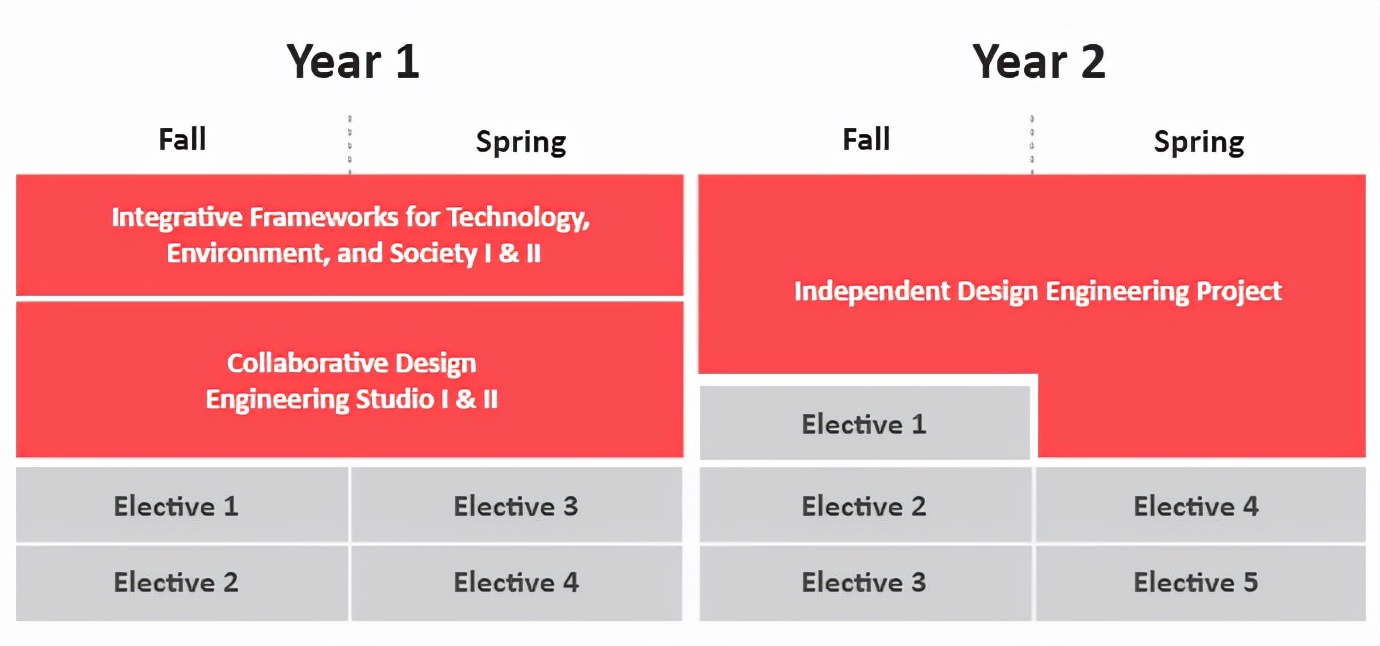 2021年度盘点：世界著名综合类大学有哪些艺术专业？