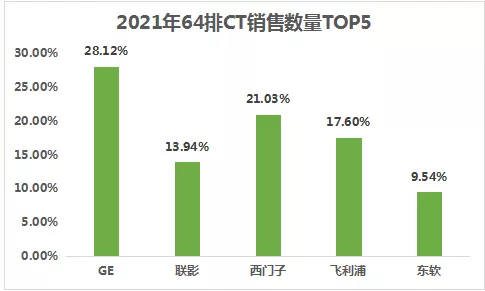 2021年中国CT销售排行榜来了