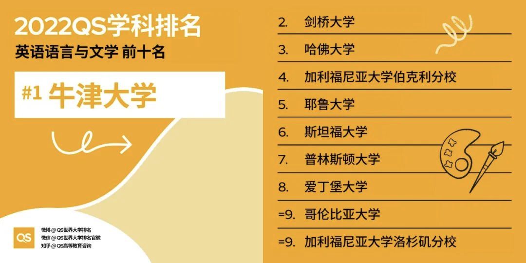 2022QS世界大学学科排名发布，各大教学领域TOP10 院校分享