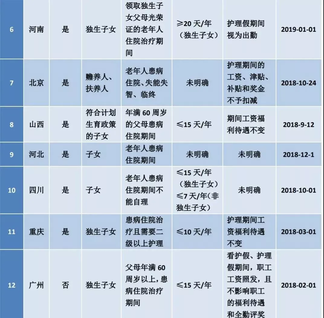 2022版: 婚假 产假 年休假 病假 事假 法定假 哺乳假 探亲假等25类规定和待遇