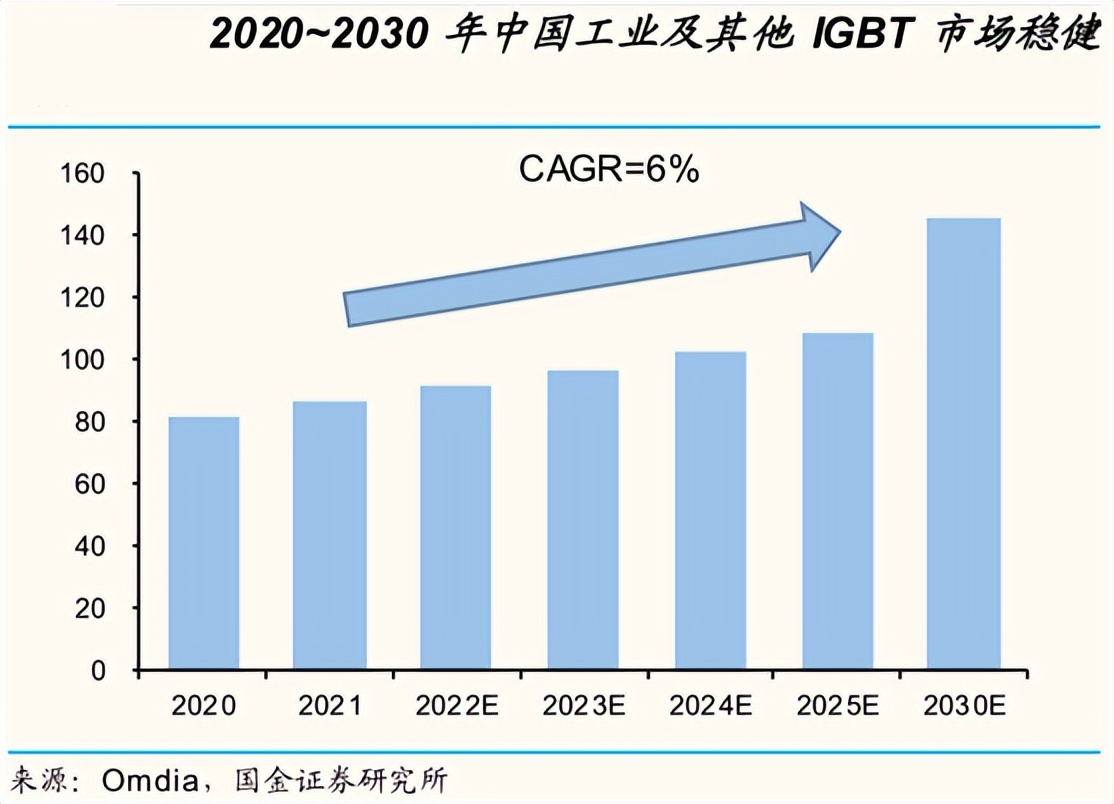 三重需求驱动行业成长，IGBT发展关键期已至，这6股核心受益