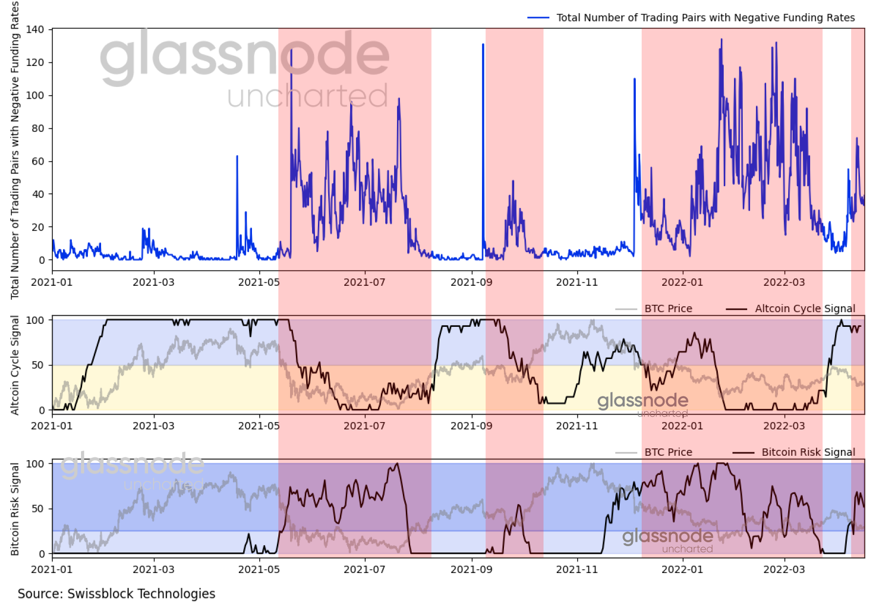 加息等宏观因素拖累比特币，短线投资者抛售