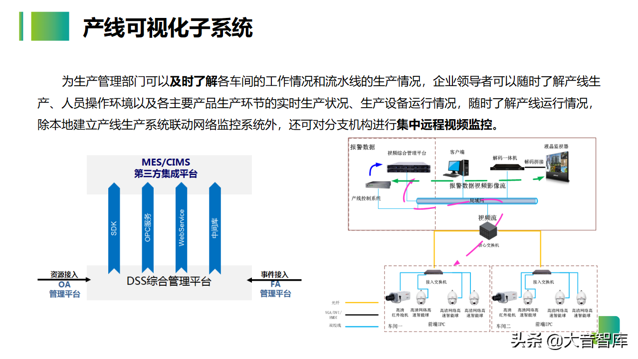 54页智慧生产企业园区解决方案PPT