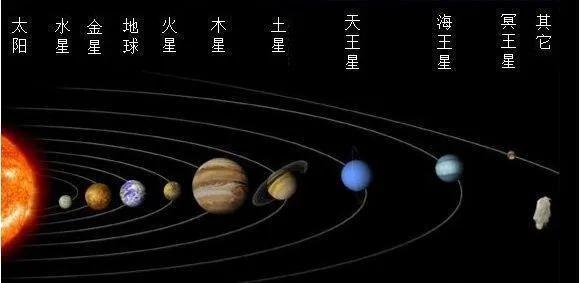 据主流媒体报道,2022年将出现七星连珠的天文奇观,届时,太阳系的7颗