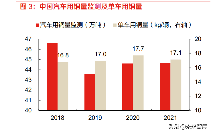 有色金属铜行业专题报告：新能源汽车用铜知多少