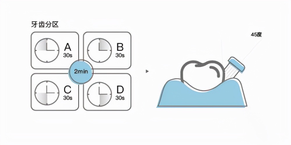 你的电动牙刷怎么用？一篇文章让你全面了解电动牙刷正确使用方法