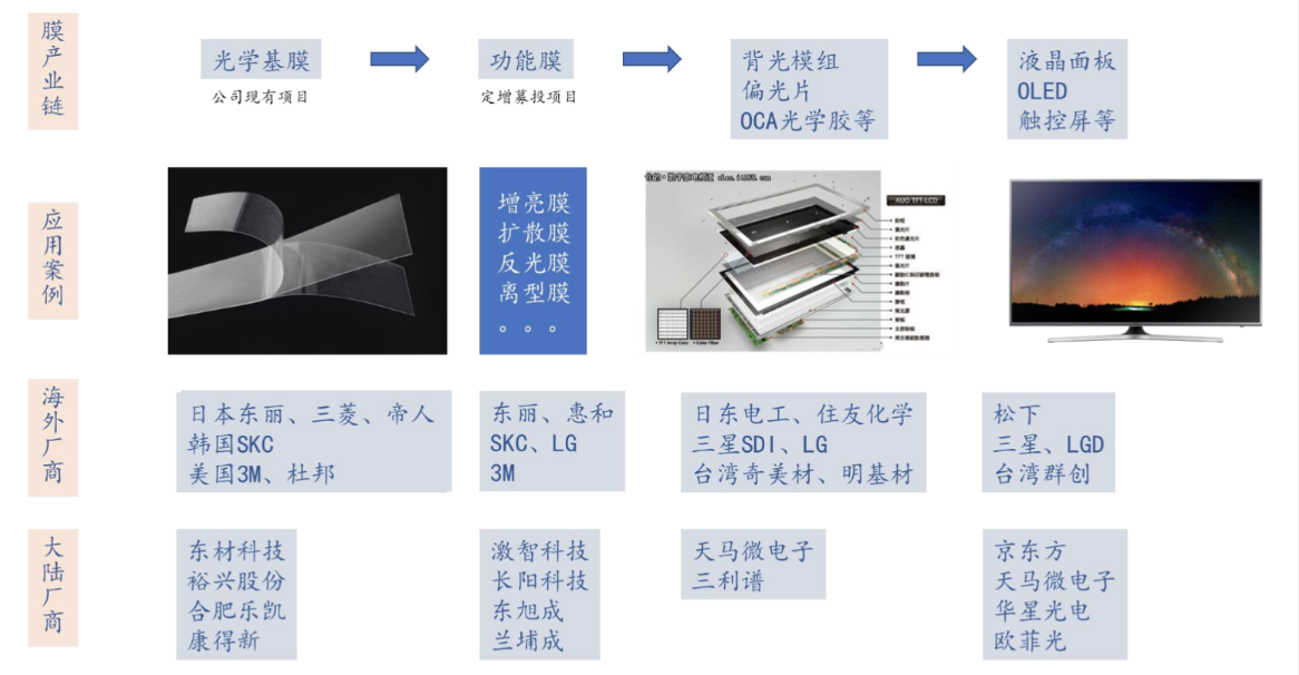 光学膜：新兴材料核心赛道，国产替代迎千亿空间