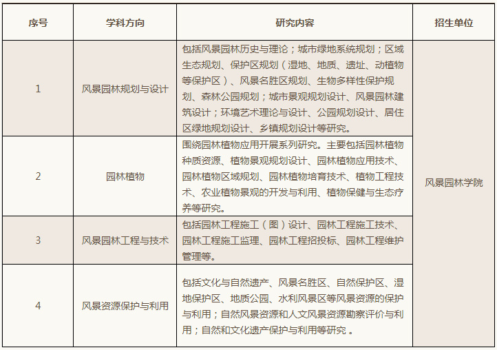 考研倒计时丨四川农业大学风景园林专硕和学硕的区别，如何选择？