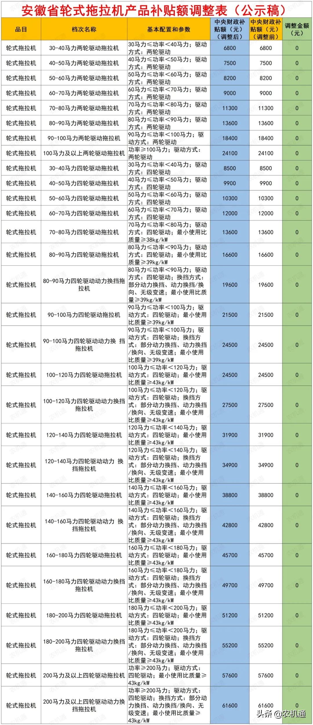 這幾個(gè)省(市)拖拉機(jī)補(bǔ)貼額最高下調(diào)了2萬(wàn)多，拖拉機(jī)還值得買(mǎi)嗎？